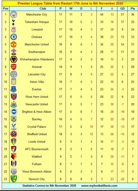 Premier League Table Liverpool Are Top Of The All Time Premier League