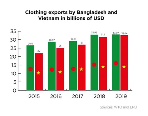 Why Will Vietnam Overtake Bangladesh In Rmg Export