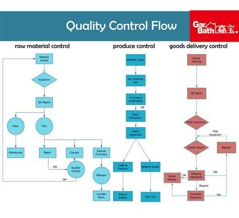 Quality Process Flow Chart Tqm Diagram — Professional Total Quality