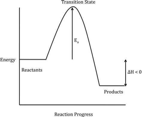 Energy Diagram For An Exothermic Reaction