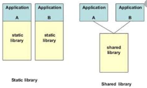 A Journey Through C Dynamic Libraries And Its Differences With Static