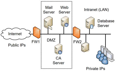 Dmz Network Design