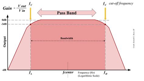 A simple active band pass filter can be easily made by cascading together a single low pass filter with a single high pass filter as shown below. Basics of bandpass filters