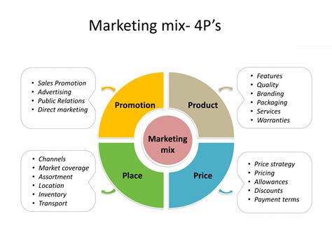Marketing Mix 4ps Of Marketing