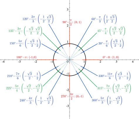 Unit Circle Essential Trigonometric Values Math Wiki