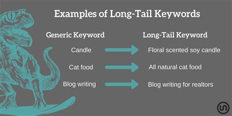 Long Tail Keywords Graphic 1 Unravel Kc