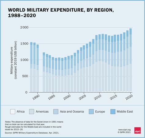 New Sipri Data On World Military Expenditure Sipri