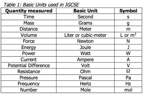 Basic Si Units And Prefixes Chart Flinn Scientific Vlr Eng Br