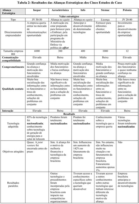 Scielo Brasil Alian As Estrat Gicas Como Condicionantes Do