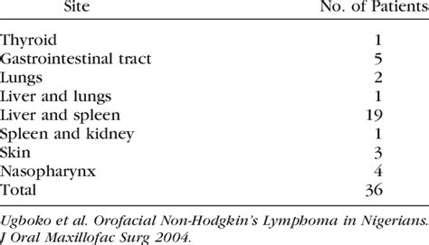 Sites Of Extranodal Non Hodgkins Lymphoma Download Table