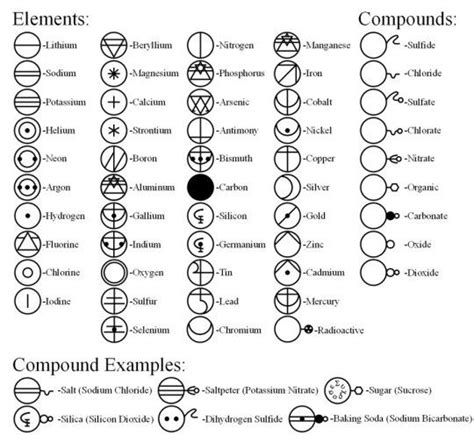 Alchemical Substances Alchemy Alchemy Symbols Alchemic Symbols