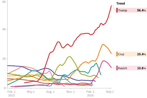 2016 National Republican Primary Polls Huffpost Pollster