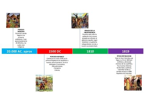 Linea De Tiempo Periodos Históricos De Colombia