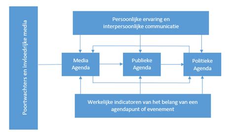 Exclusively available on ivypanda available only on ivypanda. Uitleg over de agenda setting theorie | Marketingportaal