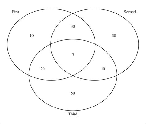 Triple Venn Diagram Templates 9 Word Pdf Format Download