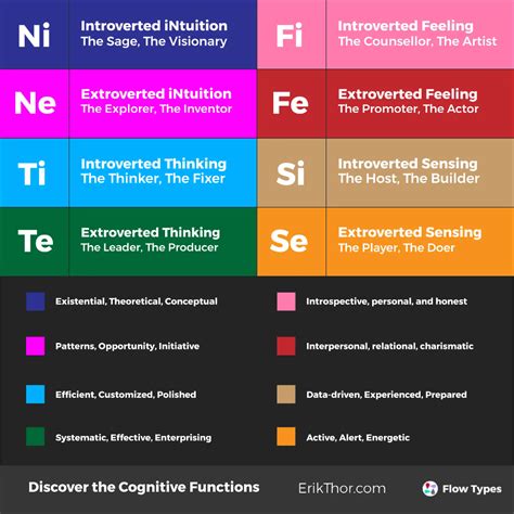 Mbti Cognitive Functions