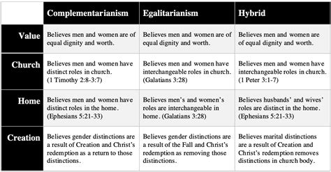 Egalitarianism Galatians 328 1 Timothy 28 15 Cornerstone