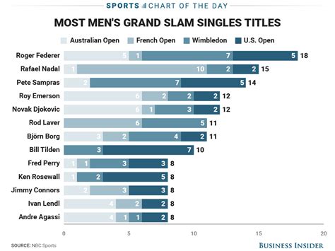 Includes all players with at least two singles titles. CHART: Rafael Nadal now second all-time in mens Grand Slam ...