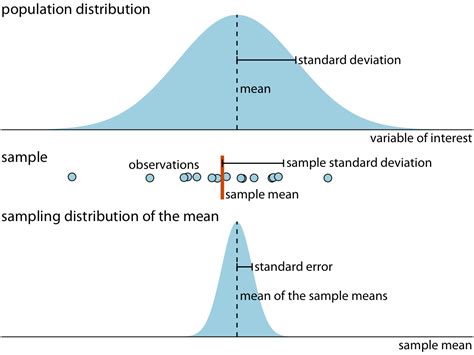 Fundamentals Of Data Visualization