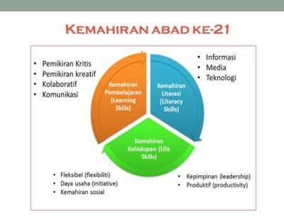 Pembelajaran abad 21 merupakan satu keperluan untuk pendidikan masa kini. Pembelajaran Abad Ke-21 - KONSEP