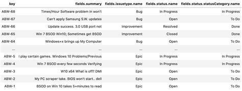 Jira Api With Python And Pandas Laptrinhx