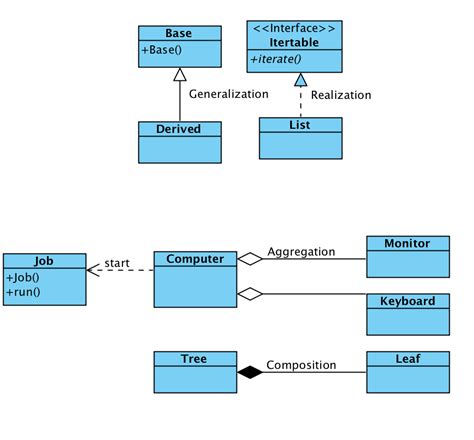 Uml Class Diagram Relationships Explained With Examples Creately