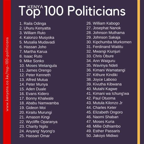 Top 100 Kenyan Politicians In 2017 Ke
