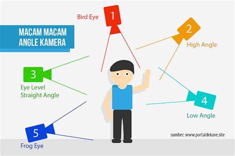 Angle Kamera Penjelasan Berbagai Macam Dan Manfaatnya