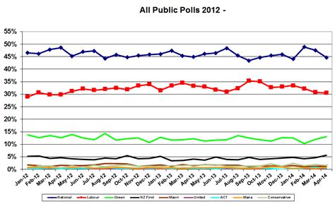 Average Of All Public Polls From Jan 2012 To Aril 2014 Rnewzealand