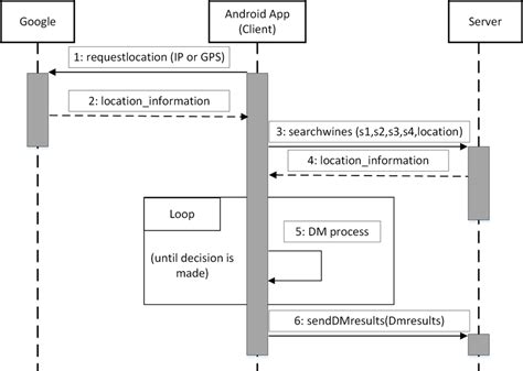 10 Sequence Diagram For The Android Application Download Scientific
