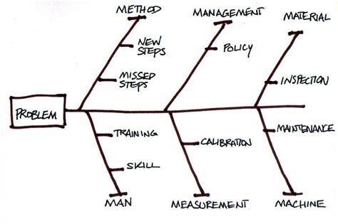 Pengertian Manfaat Fishbone Diagram Himpunan Mahasiswa Teknik