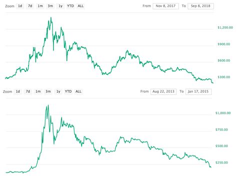 Eth Chart From Nov 2017 To Now Vs Btc Chart From Aug 2013 To Jan 2015 R Ethtrader
