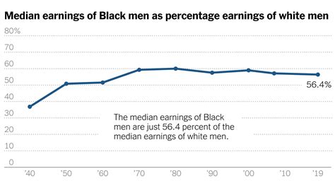 Black Workers Stopped Making Progress On Pay Is It Racism The New