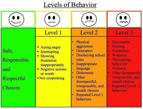 Levels Of Behavior Classroom Behavior Classroom Behavior Management Behaviour Chart