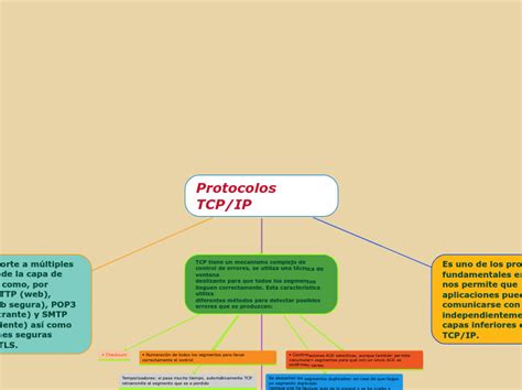 Protocolos Tcpip Mind Map