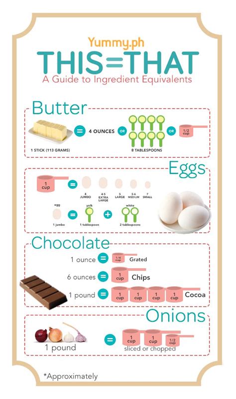 Infographic A Guide To Ingredient Equivalents Diy Recipe Binder