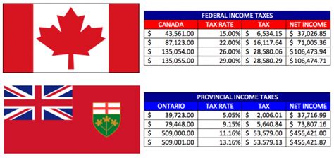 Investing Series How Does The Capital Gains Tax Work In Canada Save