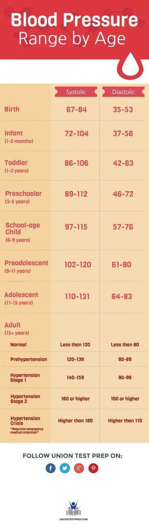 Printable Charts For Blood Pressure By Age Poleeurope