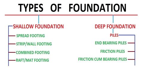 House Foundation Types Of House Foundations Useful Guide
