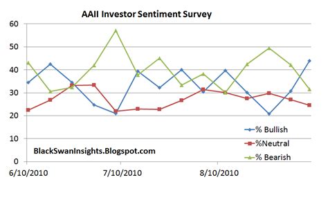 Aaii Sentiment Survey Surges For Second Week Black Swan Insights