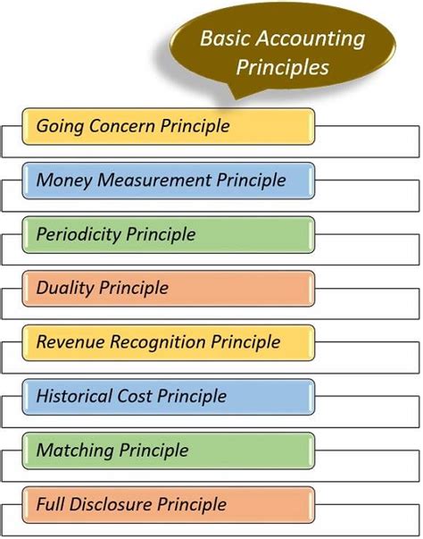 Basic Accounting Principles Gulfpics