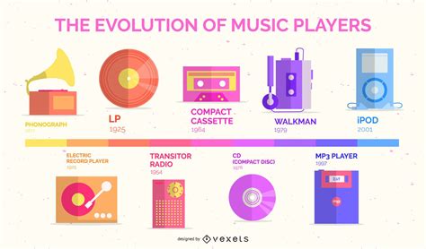 Evolución De Los Reproductores De Música Diseño Plano Infografía