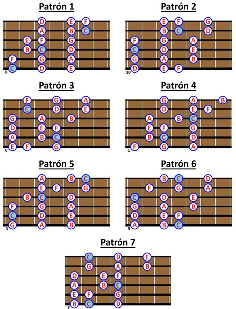 La Escala De Do Mayor Teoría Y Práctica En Guitarra