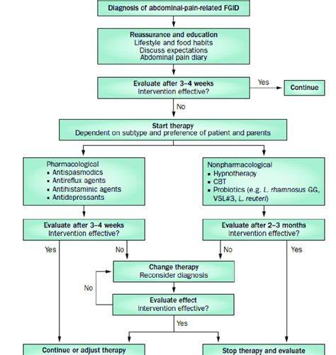 3 Therapeutic Algorithm For Childhood Functional Abdominal Pain