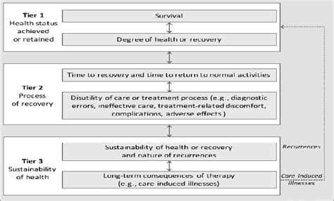 Porters Outcome Measures Hierarchy 16 Download Scientific Diagram