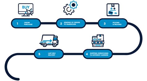 Integrated Logistics And Warehouse Services Itlm Group