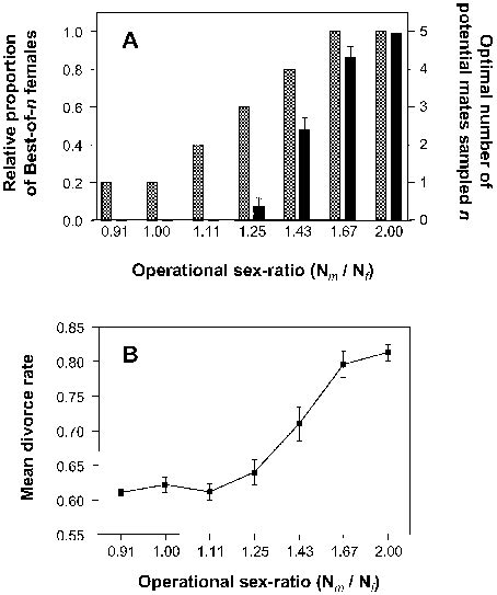 A Influence Of The Operational Sex Ratio N M N F On The Mean Download Scientific Diagram