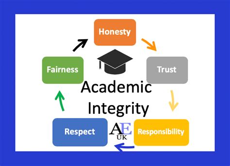 W7 Academic Integrity And Performance