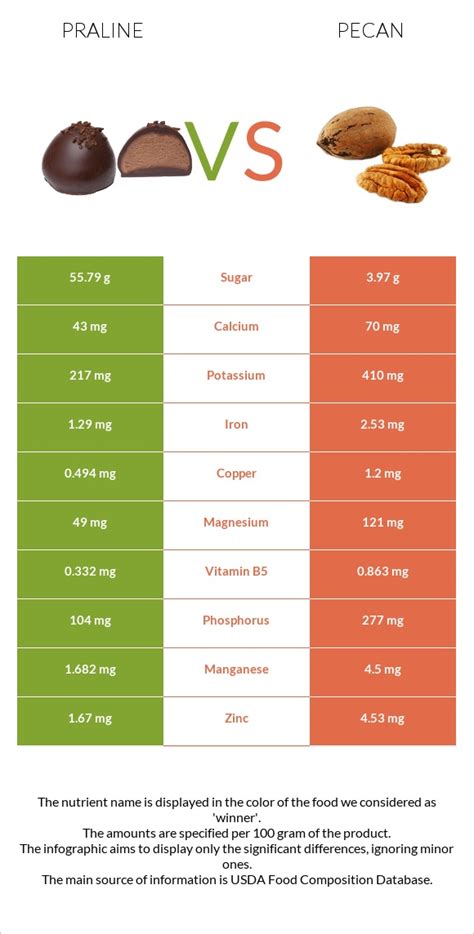 Praline Vs Pecan — In Depth Nutrition Comparison