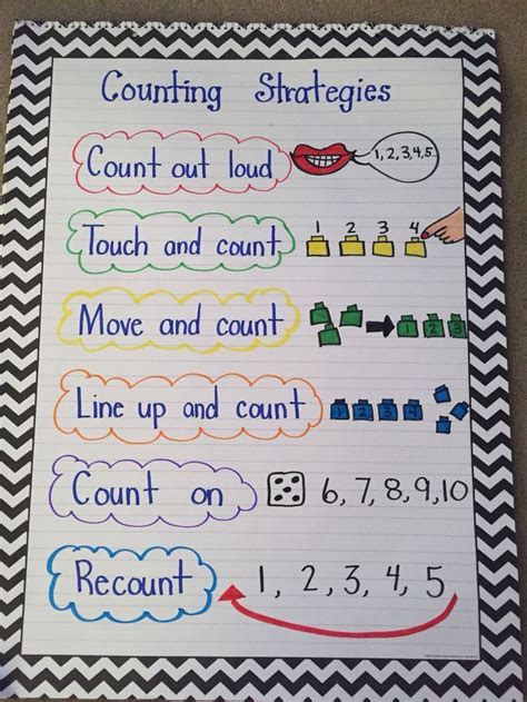 Counting Anchor Chart For Kindergarten Math Anchor Charts